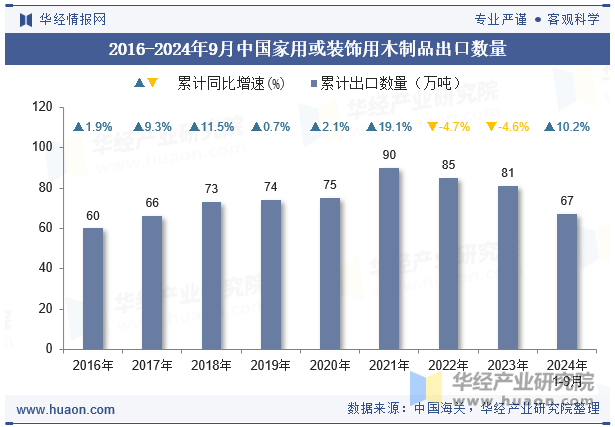 2016-2024年9月中国家用或装饰用木制品出口数量