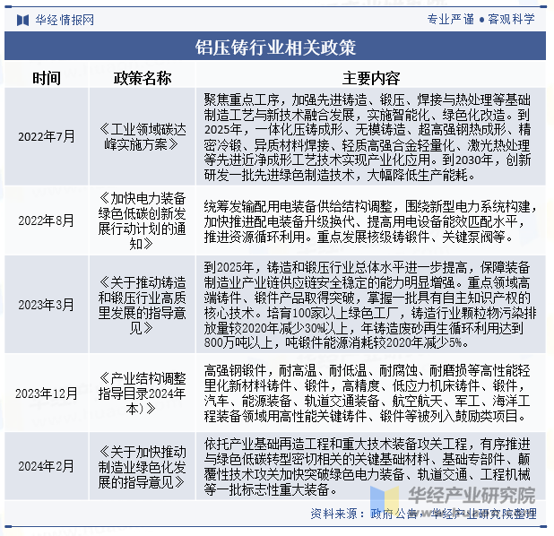 铝压铸行业相关政策