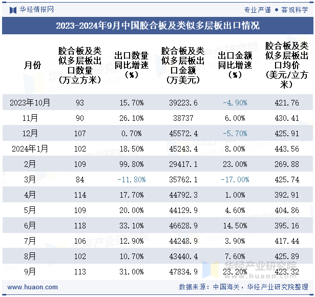 2023-2024年9月中国胶合板及类似多层板出口情况