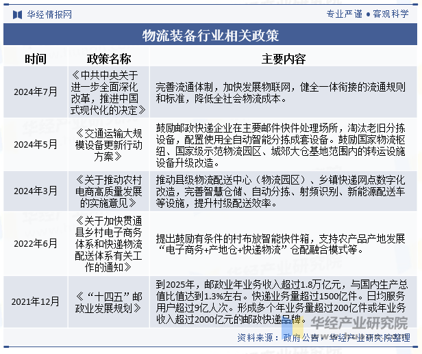 物流装备行业相关政策