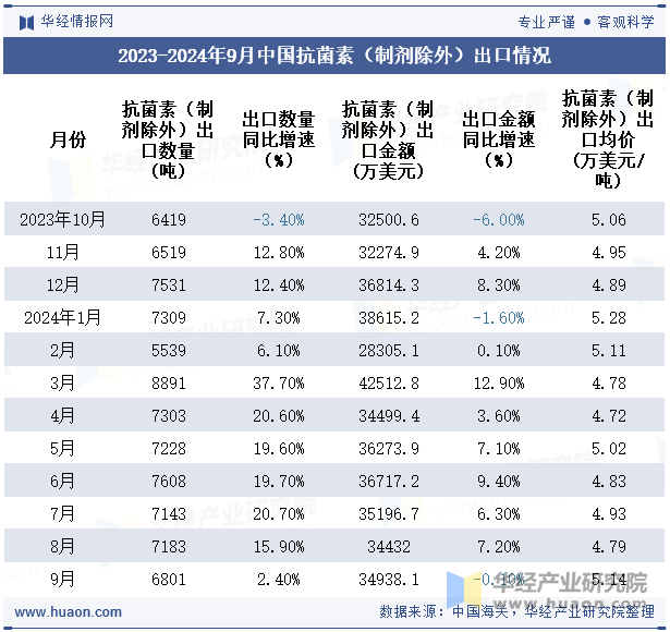 2023-2024年9月中国抗菌素（制剂除外）出口情况