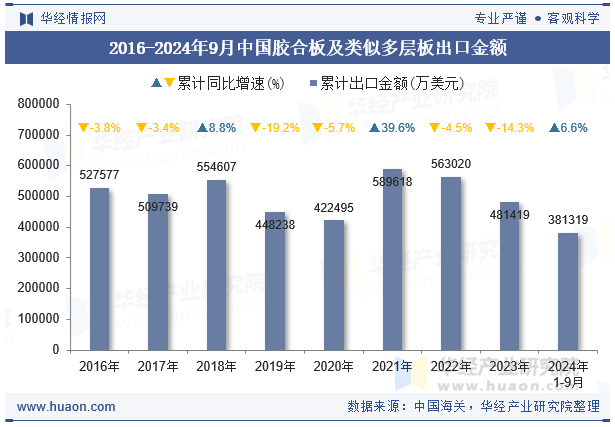 2016-2024年9月中国胶合板及类似多层板出口金额