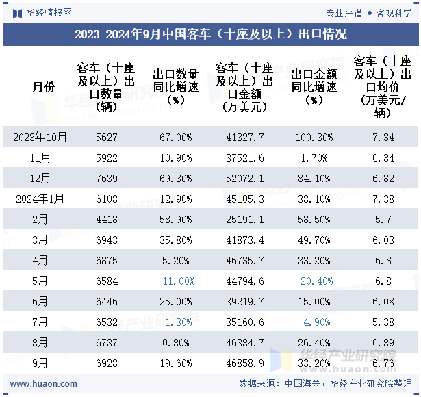 2023-2024年9月中国客车（十座及以上）出口情况