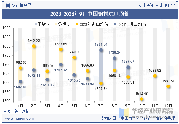 2023-2024年9月中国钢材进口均价