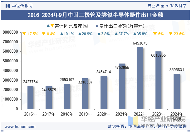 2016-2024年9月中国二极管及类似半导体器件出口金额