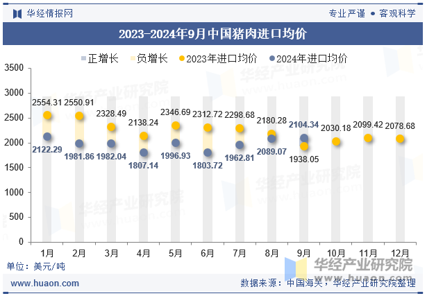 2023-2024年9月中国猪肉进口均价