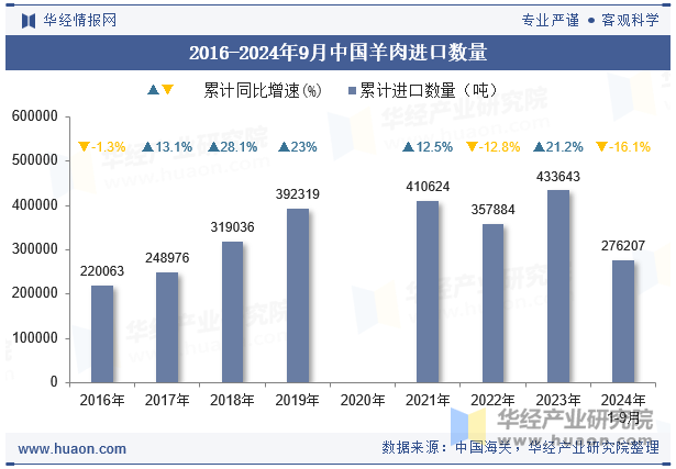 2016-2024年9月中国羊肉进口数量