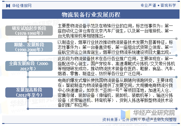 物流装备行业发展历程