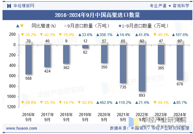 2016-2024年9月中国高粱进口数量