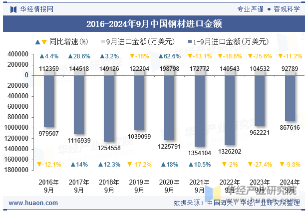 2016-2024年9月中国钢材进口金额