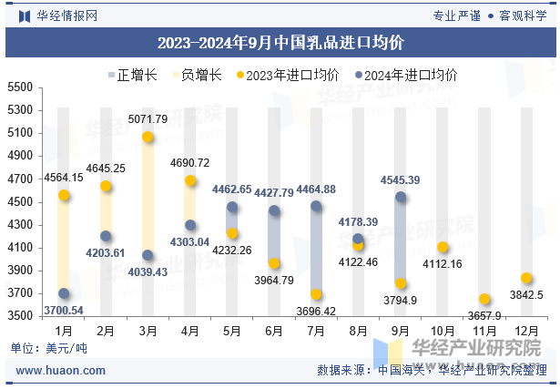 2023-2024年9月中国乳品进口均价