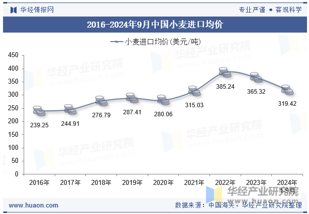 2016-2024年9月中国小麦进口均价