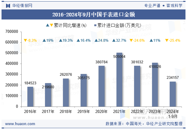 2016-2024年9月中国手表进口金额