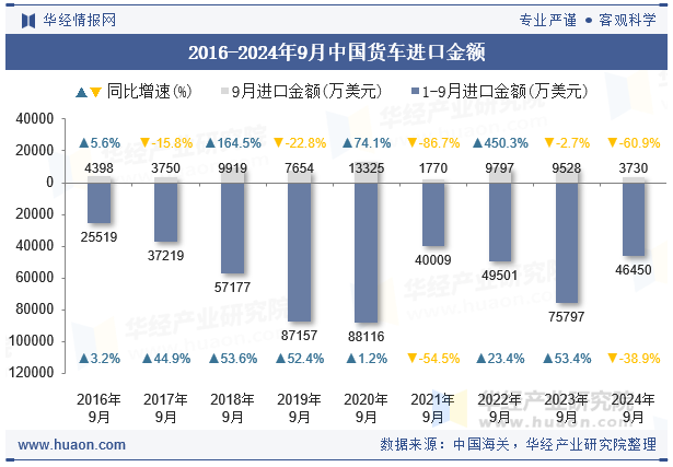 2016-2024年9月中国货车进口金额