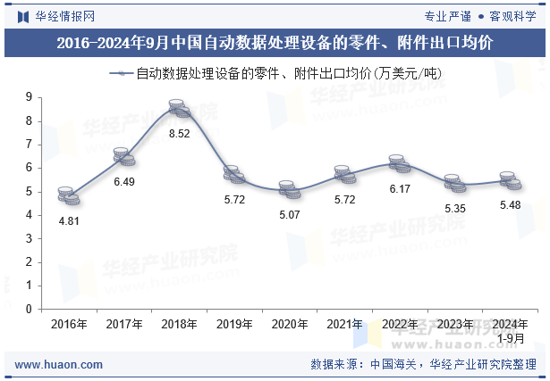 2016-2024年9月中国自动数据处理设备的零件、附件出口均价