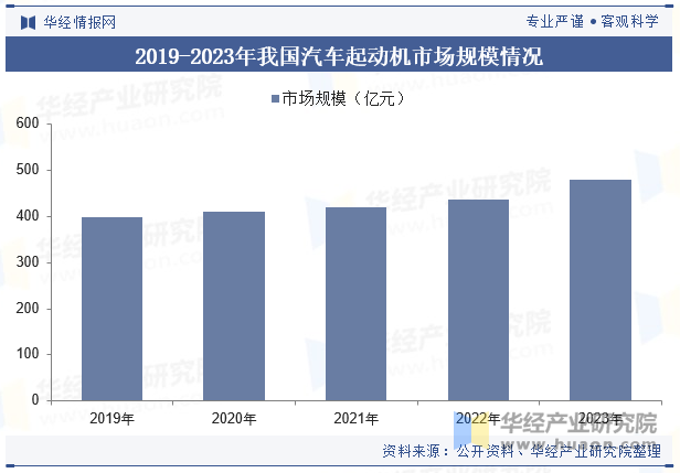 2019-2023年我国汽车起动机市场规模情况