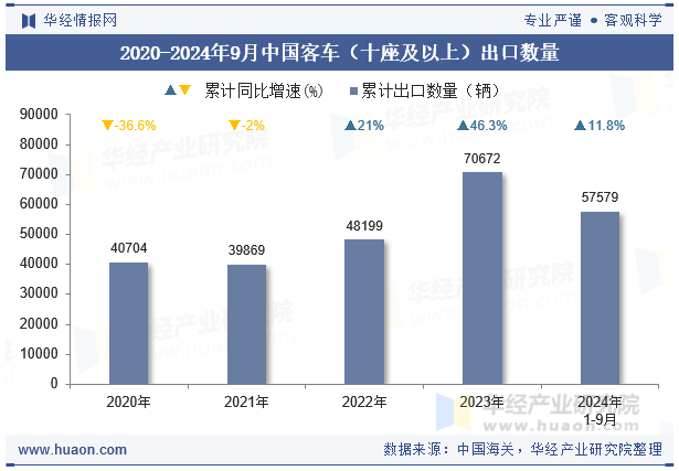 2020-2024年9月中国客车（十座及以上）出口数量