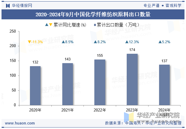 2020-2024年9月中国化学纤维纺织原料出口数量