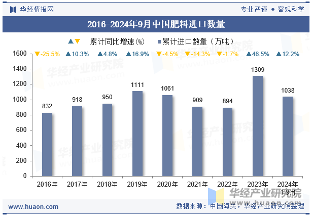 2016-2024年9月中国肥料进口数量