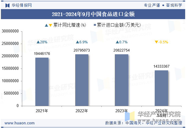 2021-2024年9月中国食品进口金额