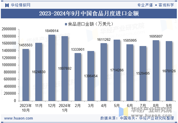 2023-2024年9月中国食品月度进口金额