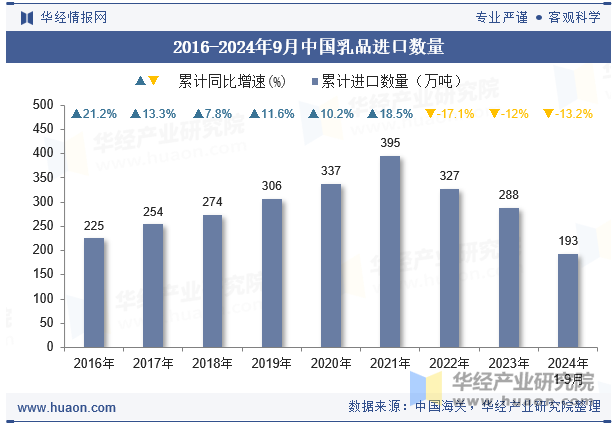 2016-2024年9月中国乳品进口数量