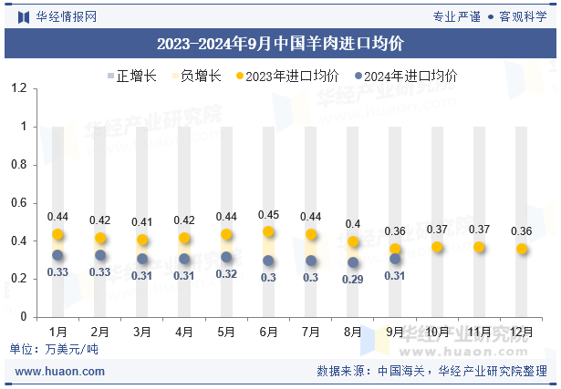 2023-2024年9月中国羊肉进口均价