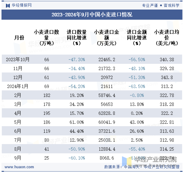 2023-2024年9月中国小麦进口情况