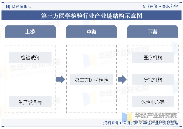 第三方医学检验行业产业链结构示意图