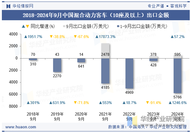 2018-2024年9月中国混合动力客车（10座及以上）出口金额