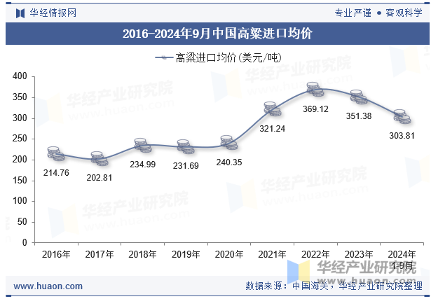 2016-2024年9月中国高粱进口均价