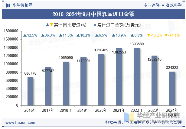 2016-2024年9月中国乳品进口金额