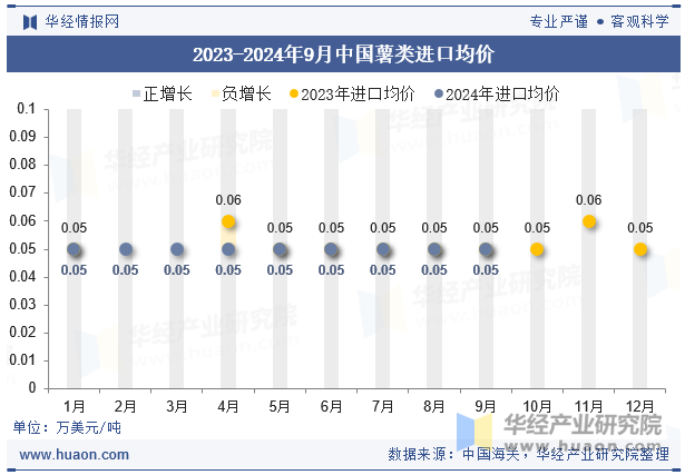 2023-2024年9月中国薯类进口均价