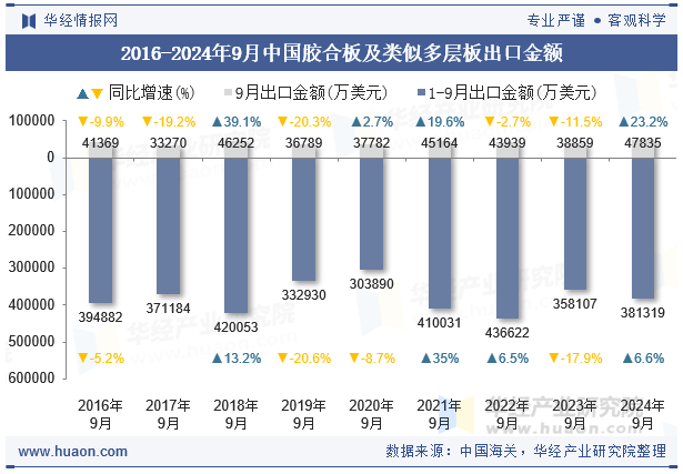 2016-2024年9月中国胶合板及类似多层板出口金额