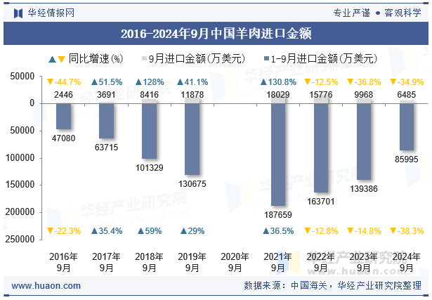 2016-2024年9月中国羊肉进口金额