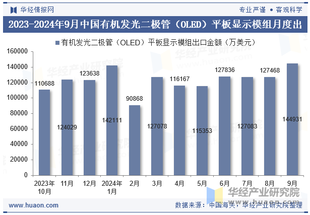 2023-2024年9月中国有机发光二极管（OLED）平板显示模组月度出口金额