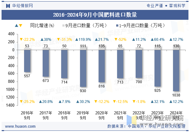 2016-2024年9月中国肥料进口数量