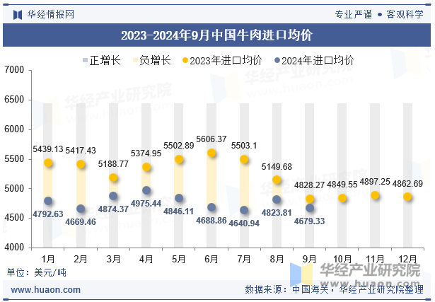 2023-2024年9月中国牛肉进口均价