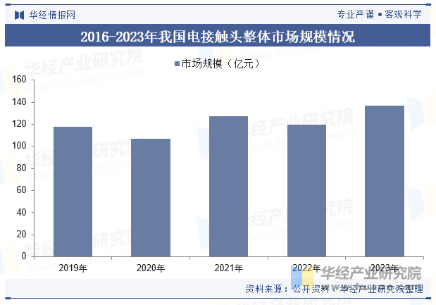 2016-2023年我国电接触头整体市场规模情况