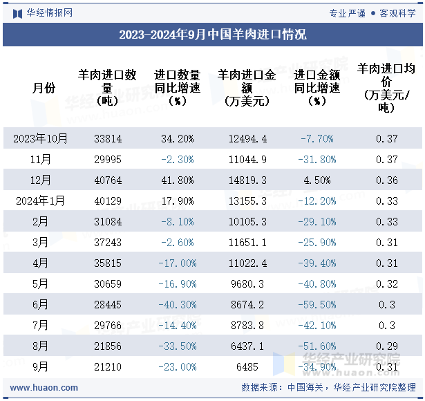 2023-2024年9月中国羊肉进口情况