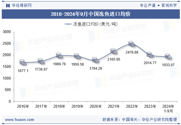 2016-2024年9月中国冻鱼进口均价