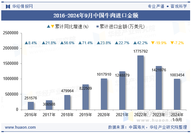 2016-2024年9月中国牛肉进口金额