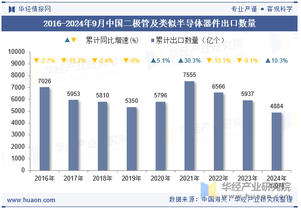 2016-2024年9月中国二极管及类似半导体器件出口数量