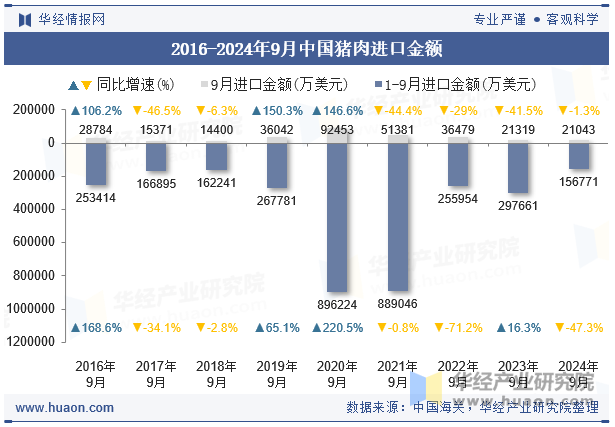 2016-2024年9月中国猪肉进口金额