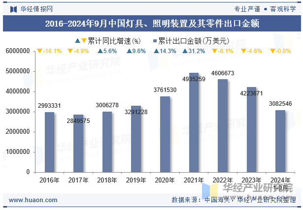 2016-2024年9月中国灯具、照明装置及其零件出口金额