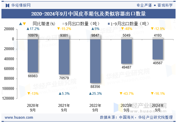 2020-2024年9月中国皮革箱包及类似容器出口数量