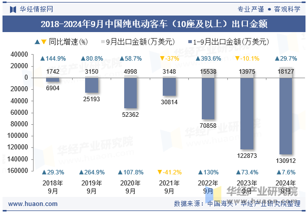 2018-2024年9月中国纯电动客车（10座及以上）出口金额