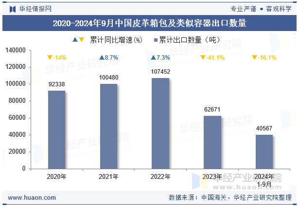 2020-2024年9月中国皮革箱包及类似容器出口数量