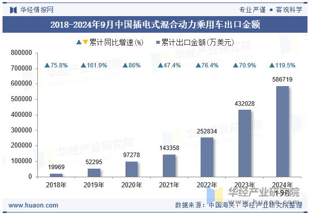 2018-2024年9月中国插电式混合动力乘用车出口金额