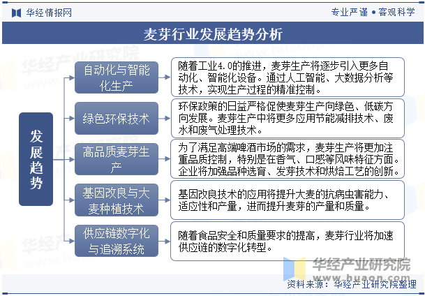 麦芽行业发展趋势分析